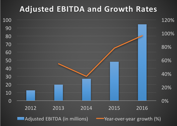 Paycom's adjusted EBITDA and growth rates from 2012 to 2016