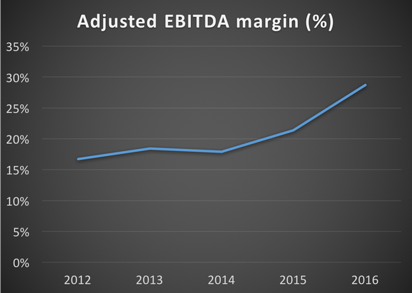 Paycom's adjusted EBITDA margin from 2012 to 2016