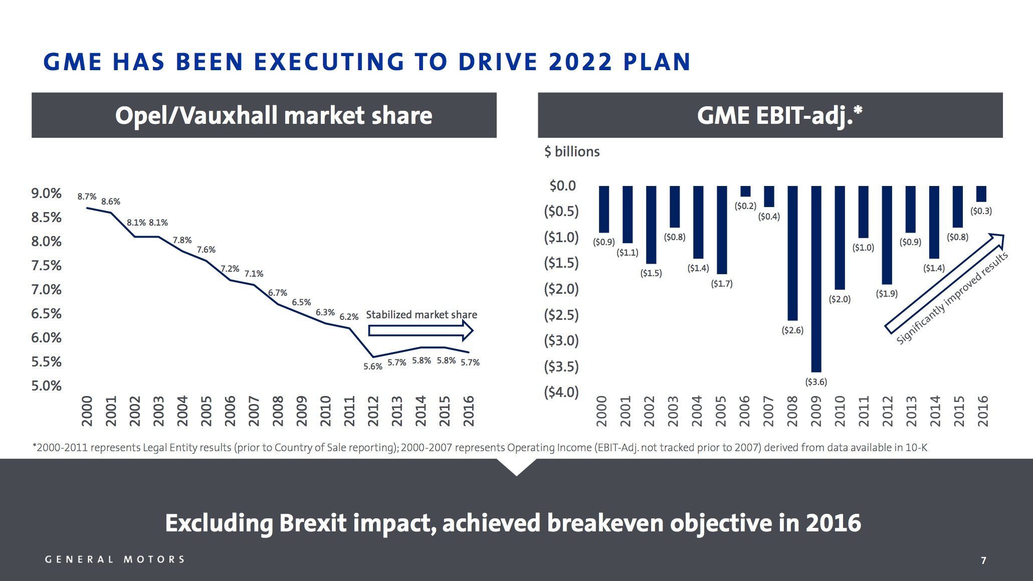 A slide showing Opel's market share in Europe and GM Europe's annual losses from 2000 through 2016.