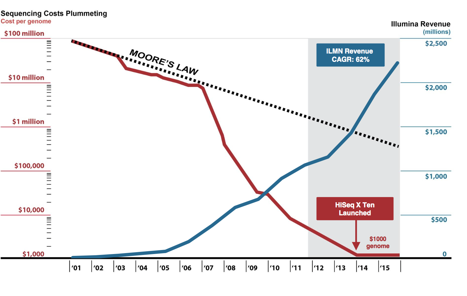 chart of rising revenue and falling cost of genomic testing