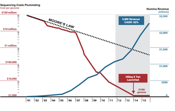 chart of rising revenue and falling cost of genomic testing