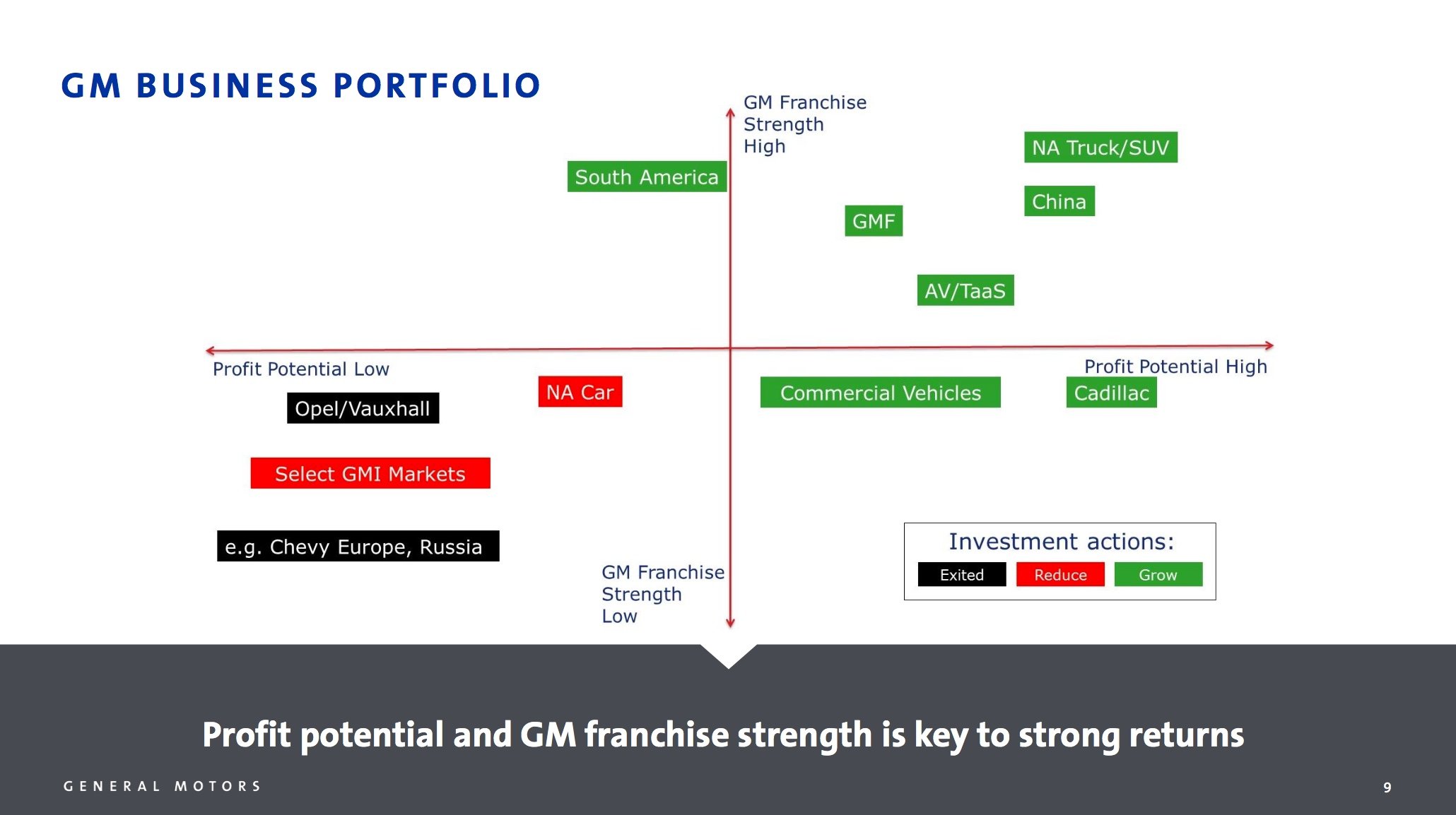 A chart that shows GM's businesses ranked on profit potential and franchise strength