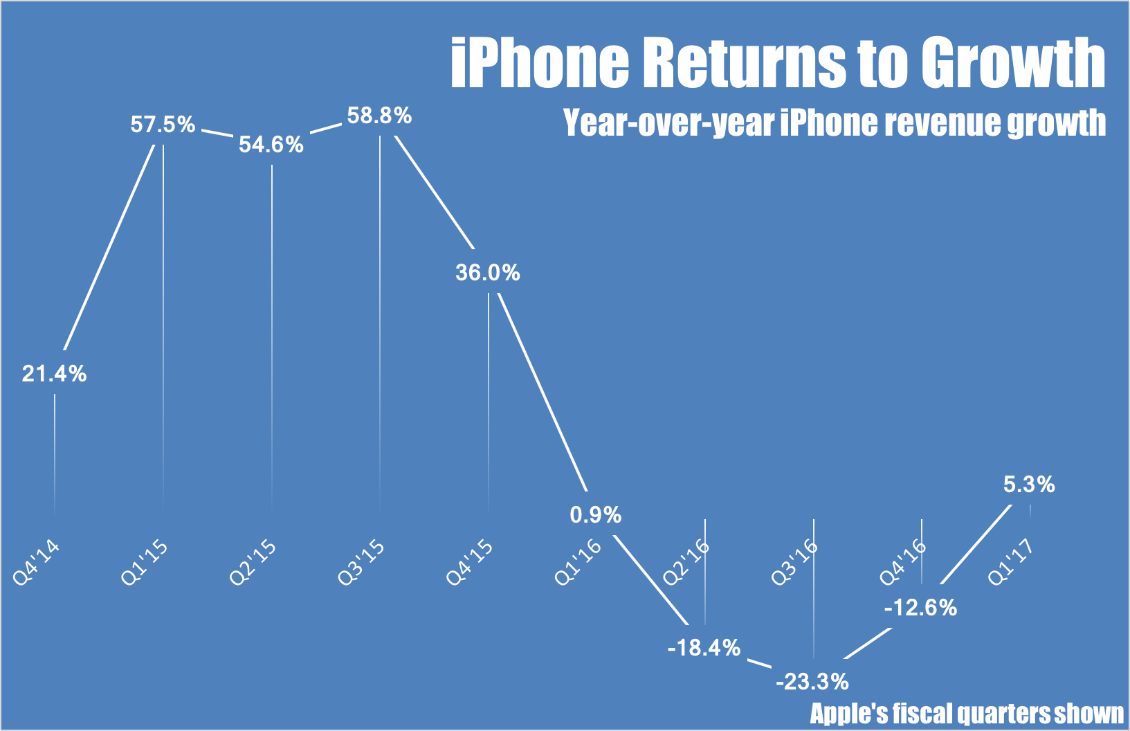 Chart showing year-over-year iPhone revenue growth by quarter