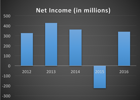 Copa's net income from 2012 to 2016