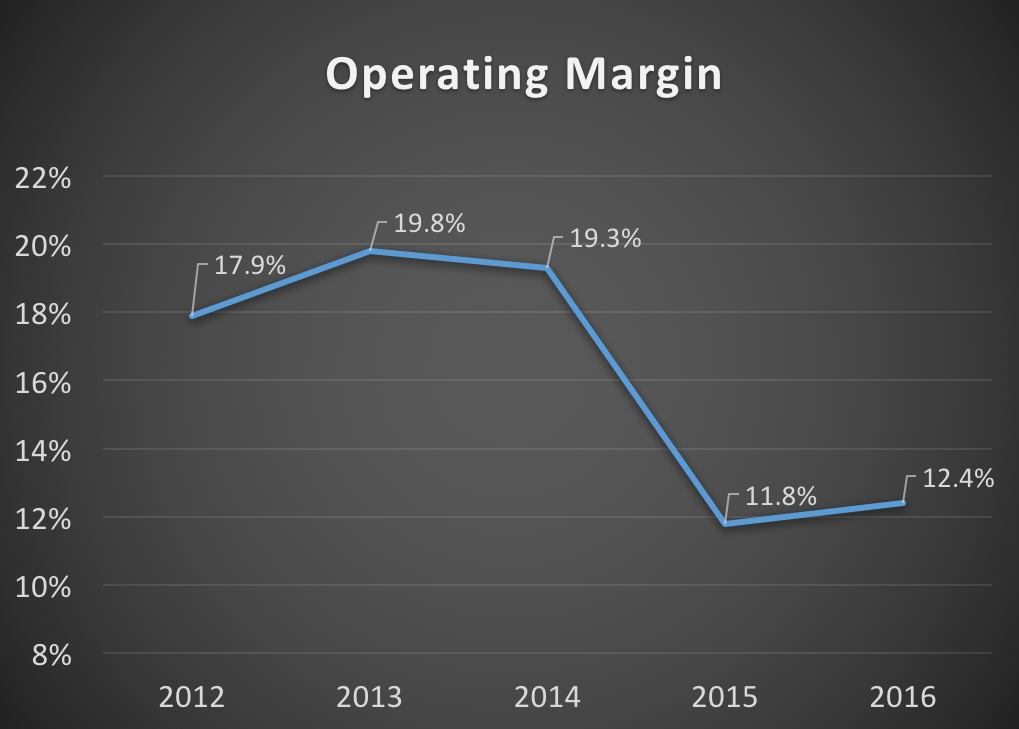 Copa's operating margin from 2012 to 2016