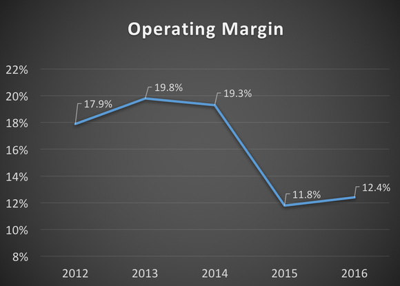 Copa's operating margin from 2012 to 2016