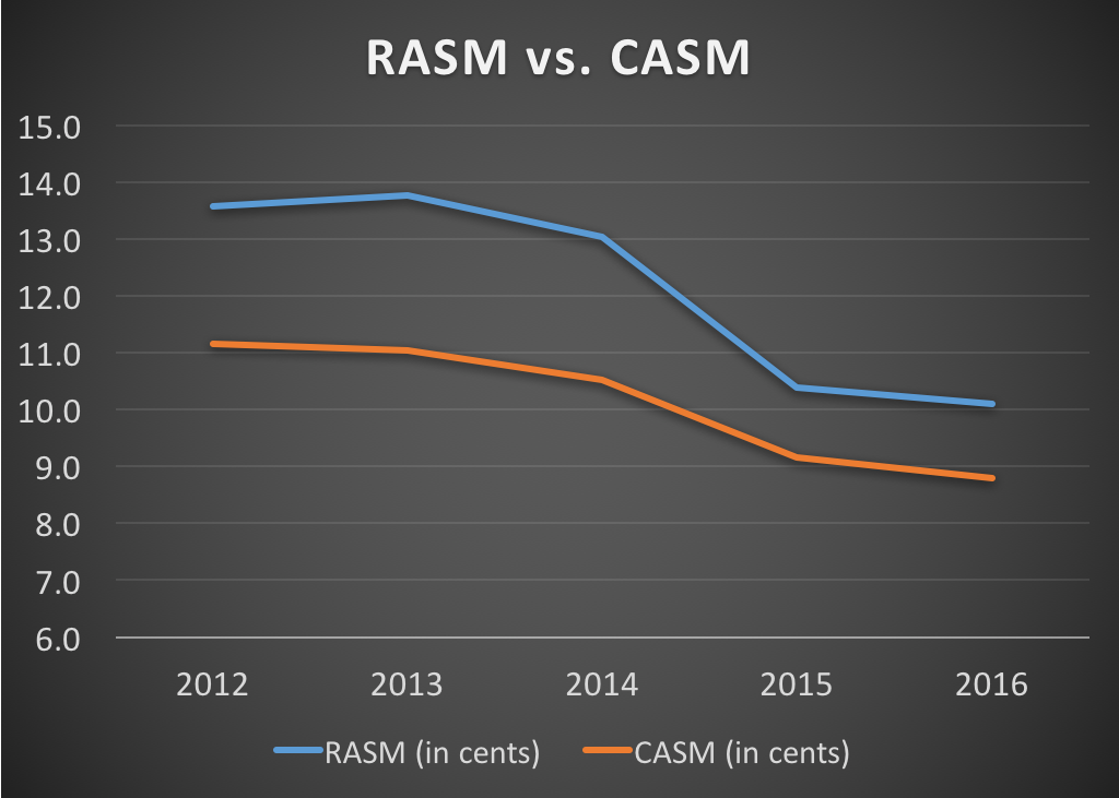 Copa's RASM and CASM from 2012 to 2016