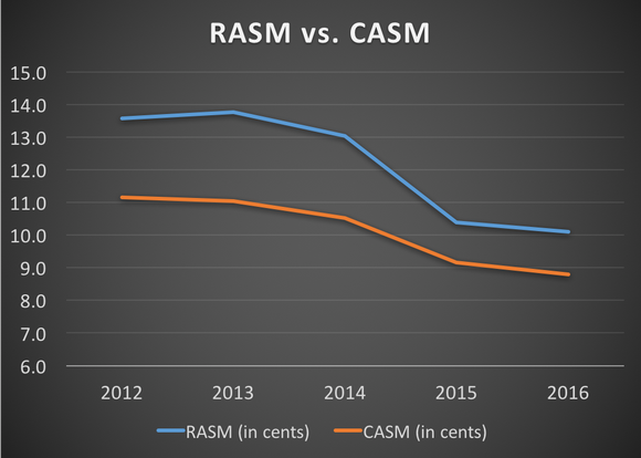 Copa's RASM and CASM from 2012 to 2016