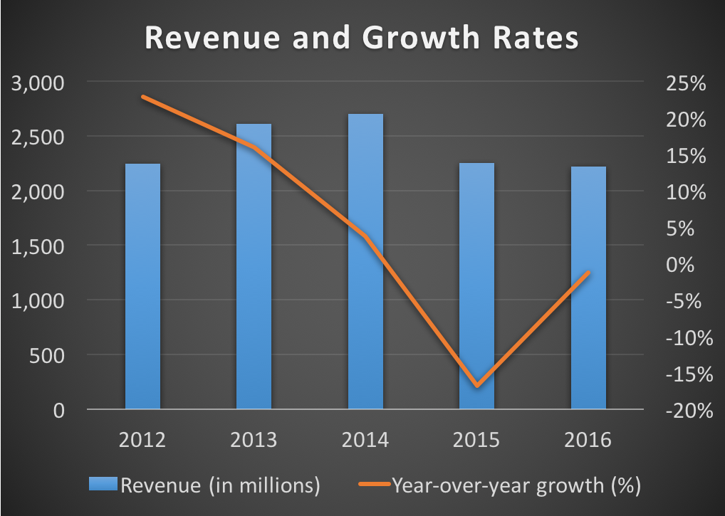 Copa's revenue and growth rates from 2012 to 2016