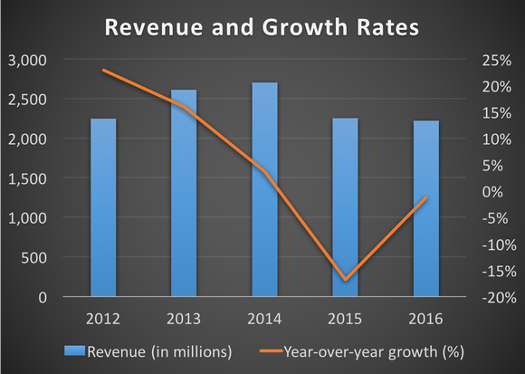 Copa's revenue and growth rates from 2012 to 2016