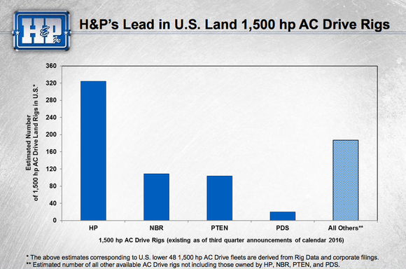 Helmerich & Payne's AC drill rig lead is material.