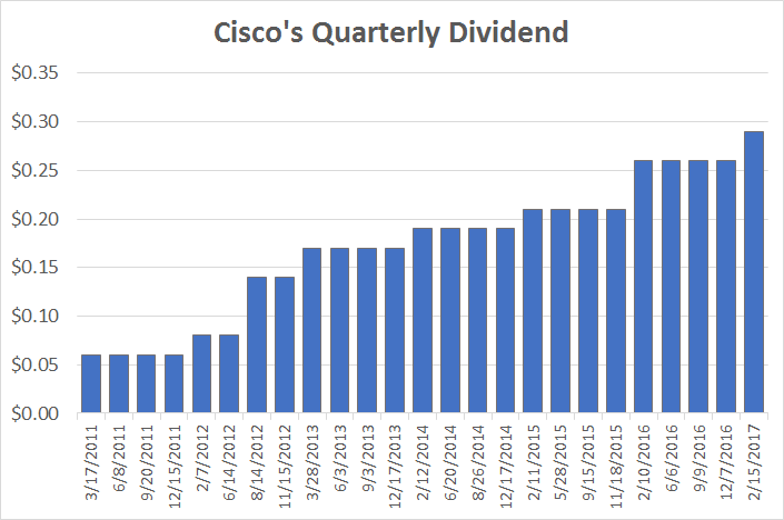 A chart showing Cisco's dividend history.