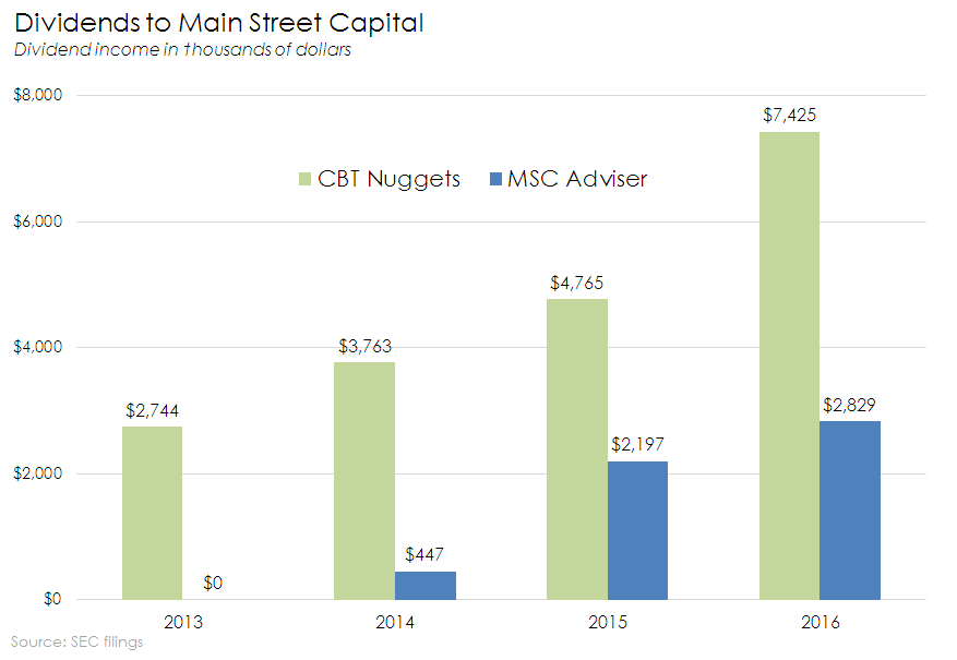 Chart of CBT Nuggets and MSC Adviser dividends to Main Street Capital.