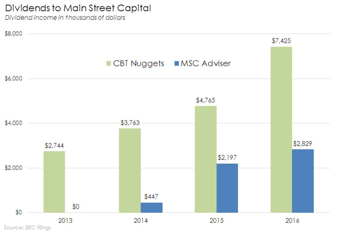 Chart of CBT Nuggets and MSC Adviser dividends to Main Street Capital.