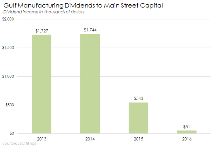 Bar chart of Gulf Manufacturing dividends back to Main Street Capital