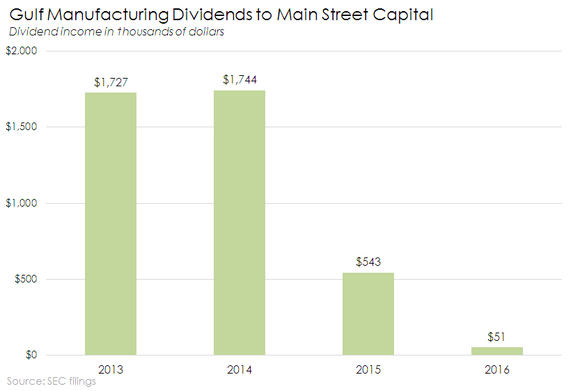 Bar chart of Gulf Manufacturing dividends back to Main Street Capital