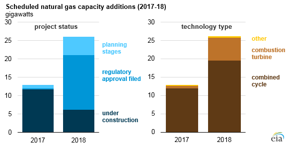 A chart showing natural gas generation growth in 2017 and 2018 by technology type, with combined cycle turbines leading the way.