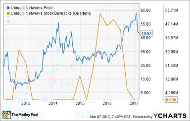 UbNT-buyback-chart