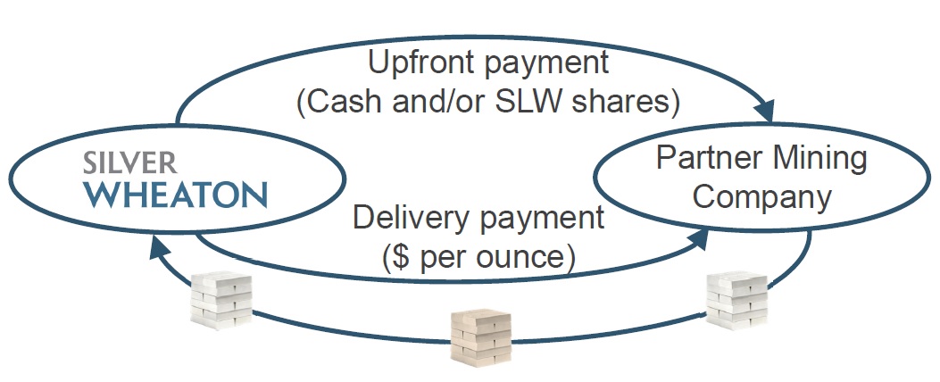 Chart explaining SIlver Wheaton's streaming business model