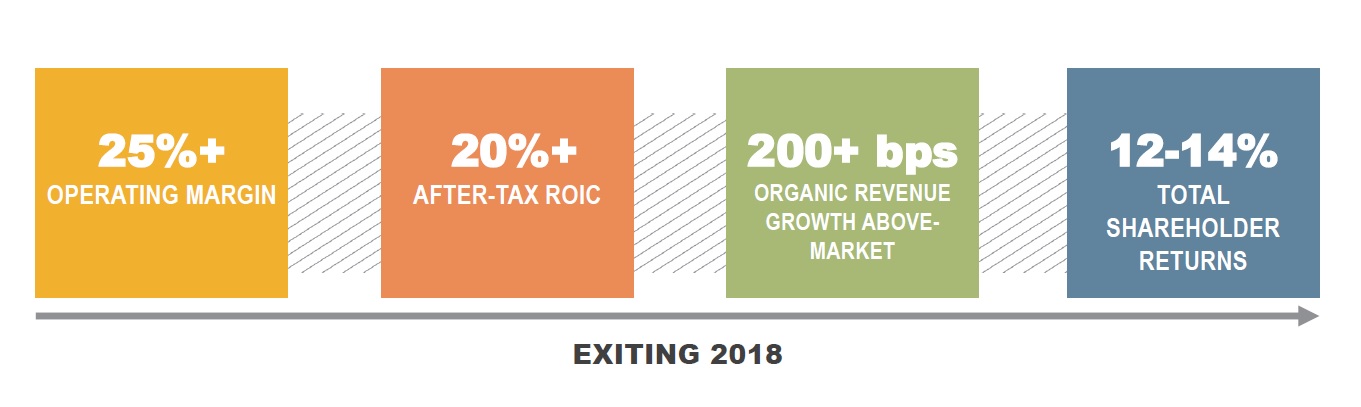 Illinois Tool Workk's operational goals exiting 2018