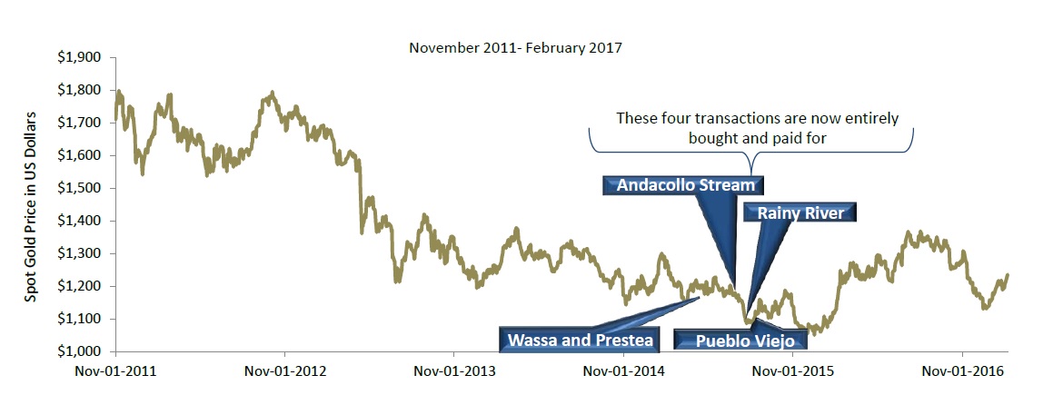 Chart showing Royal Gold's bought streams in recent years.