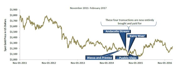 Chart showing Royal Gold's bought streams in recent years.