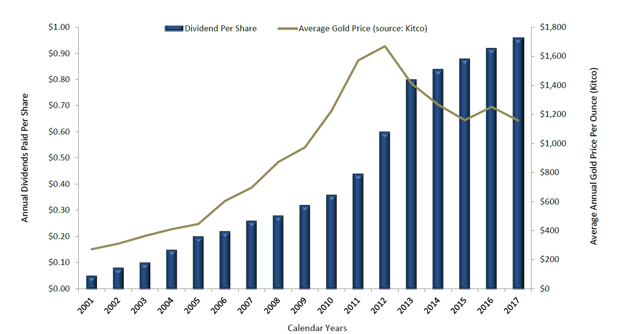 Chart showing Royal Gold's dividends since 2001.