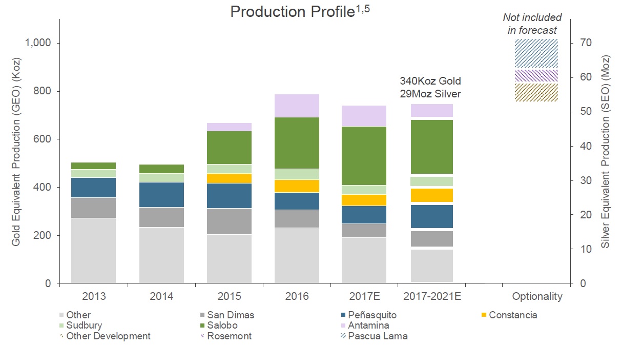 Chart showing Silver Wheaton's mine-wise production profile