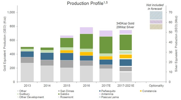 Chart showing Silver Wheaton's mine-wise production profile