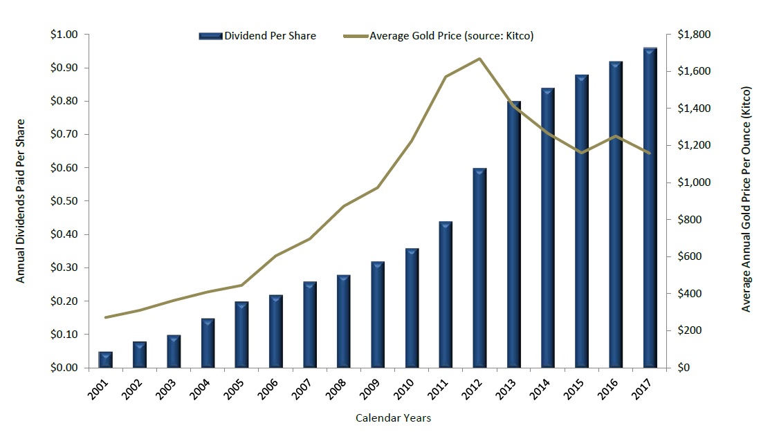Chart showing Royal Gold's dividend growth since 2000.