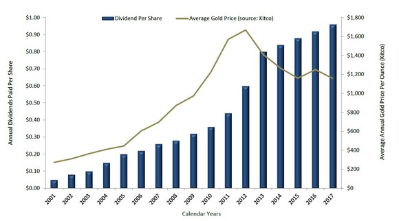 Chart showing Royal Gold's dividend growth since 2000.