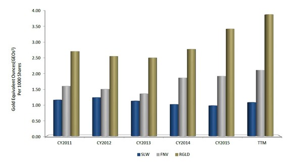 Chart comparing Royal Gold's GEOs with Silver Wheaton's and Franco-Nevada's.