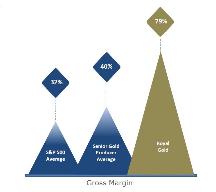 Picture comparing Royal Gold's gross margin with senior gold producer average and S&P 500 average.