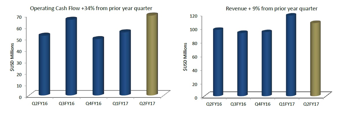 Chart showing Royal Gold's reveune and cash flow growth in recent quarters.