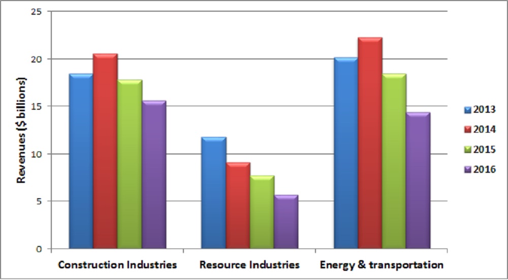 Chart showing Caterpillar's segment-wise revenues in the past four years.
