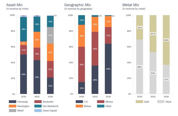 Charts showing Coeur's asset mix by metal, mine, and geography