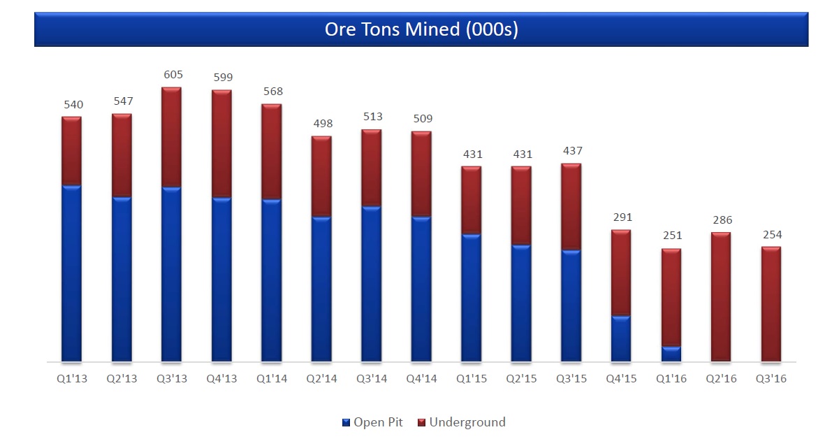 Chart showing Coeur's transition from open pit to underground mining.