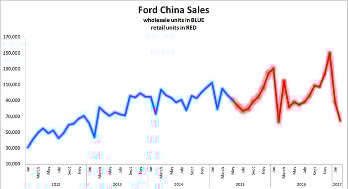 Chart showing the decline of Ford China sales during January and February. 