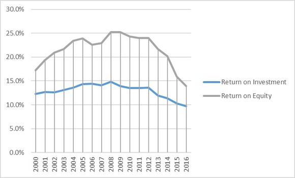 Chart showing a drop in Kinder Morgan's returns on invested capital. 