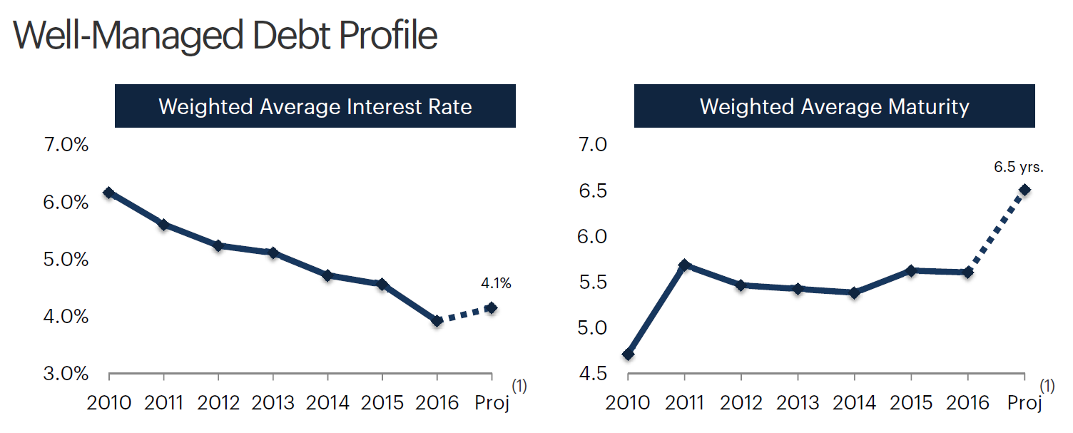 Chart of HCP's debt metrics over time.