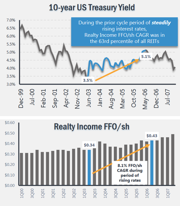Realty Income's performance during 2003-2006 rising-rate period.