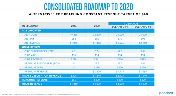 Projection of $4 billion revenue by 2020 from Pandora's 2016 analyst day presentation.