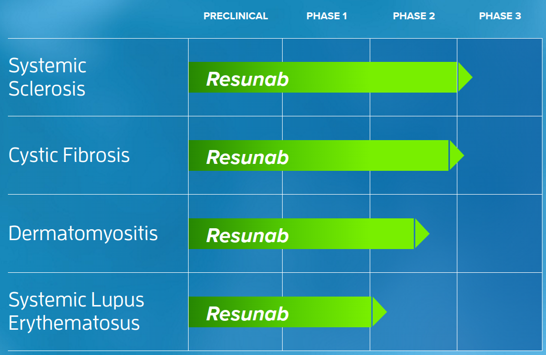 Corbus Pharmaceuticals clinical-stage pipeline progress with Resunab