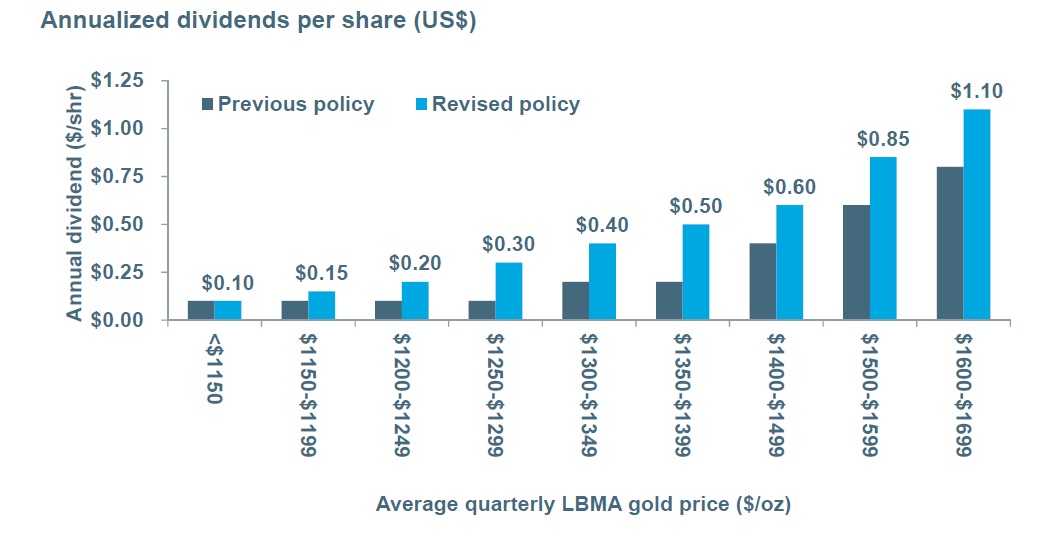 Chart reflecting Newmont Mining's previous and revised dividend policy.