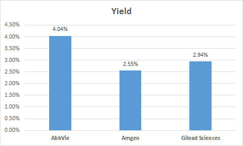 Biotech stock dividend yield chart