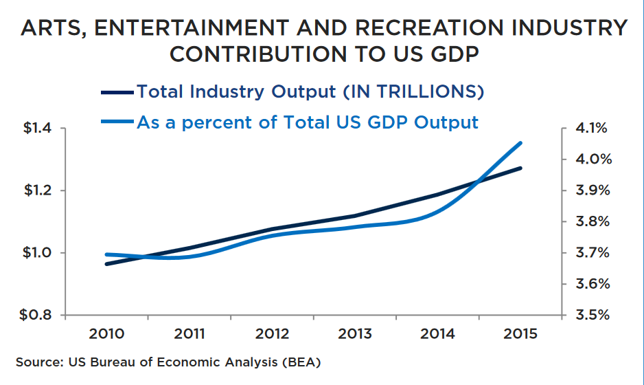 Entertainment and recreation spending growth chart.