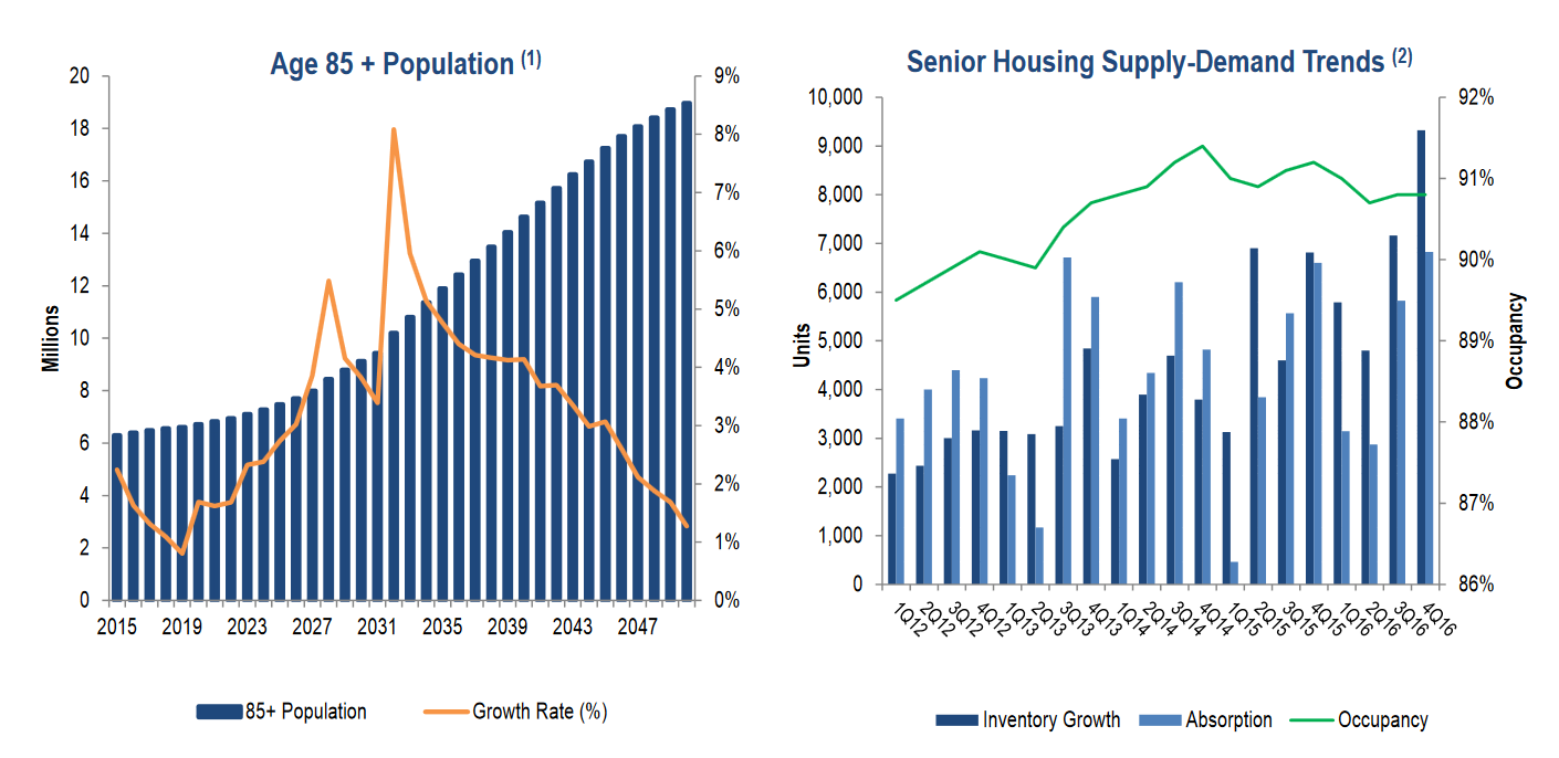 Graphs of 85+ population growth and senior housing supply growth.