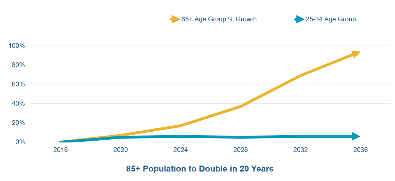 Chart of 85+ population growth over the next 20 years.
