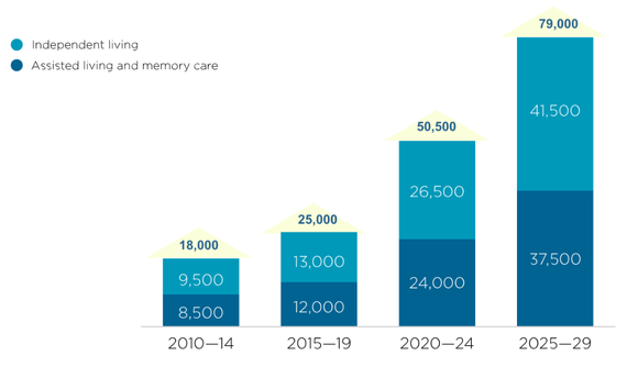 Chart of expected demand for senior housing units through 2029.