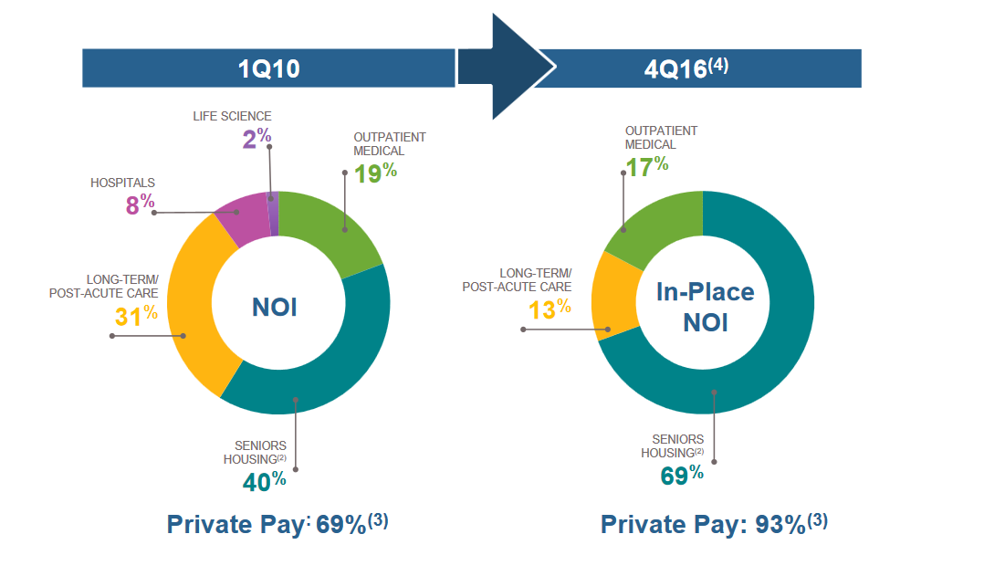 Pie charts of changes in Welltower's portfolio from 2010 to 2016.